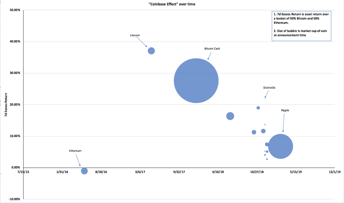 The Alpha Framework: An Analysis of the &ldquo;Coinbase Effect&rdquo;