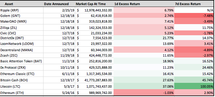The Alpha Framework: An Analysis of the &ldquo;Coinbase Effect&rdquo;